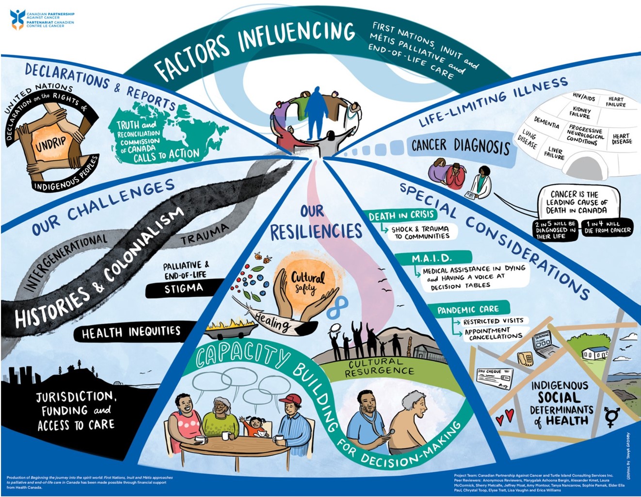 First Nations & Non-Profit
